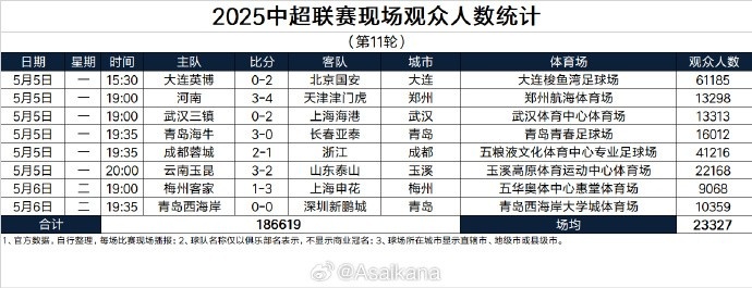 DB视讯百家乐成绩好转球市变好！三镇本轮主场观众13313人，本赛季首次破万